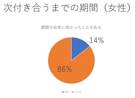 別れ て から 付き合う まで の 期間 平均